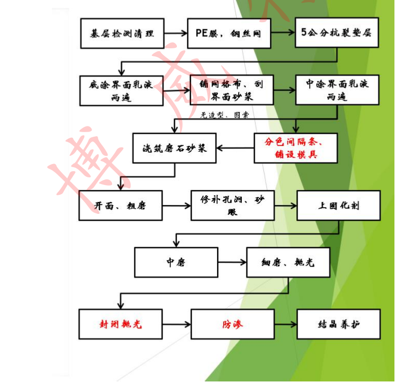 無(wú)機(jī)磨石地坪施工工藝步驟圖