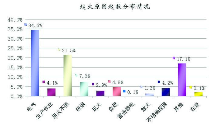 火災統(tǒng)計